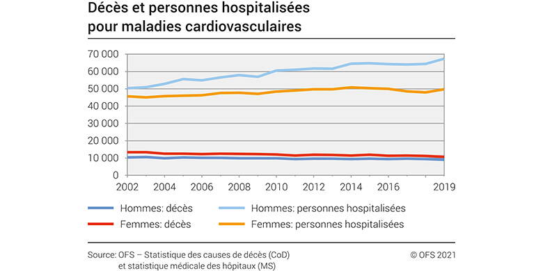 En Suisse, les maladies cardio-vasculaires sont la première cause de mortalité et la troisième cause d'hospitalisation. 