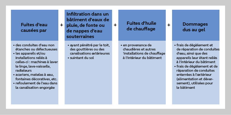 Assurance ménage, Assurance vol et dégâts d'eau