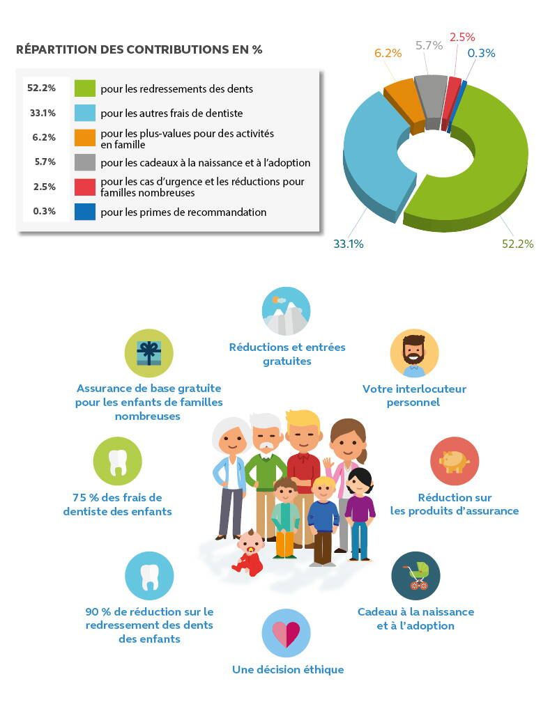 Grâce à votre adhésion, nous avons pu verser au cours de l’exercice 2020/21 plus de trois millions de francs de contributions volontaires à nos 70  000 membres! La répartition a été effectuée selon le graphique ci-dessous.